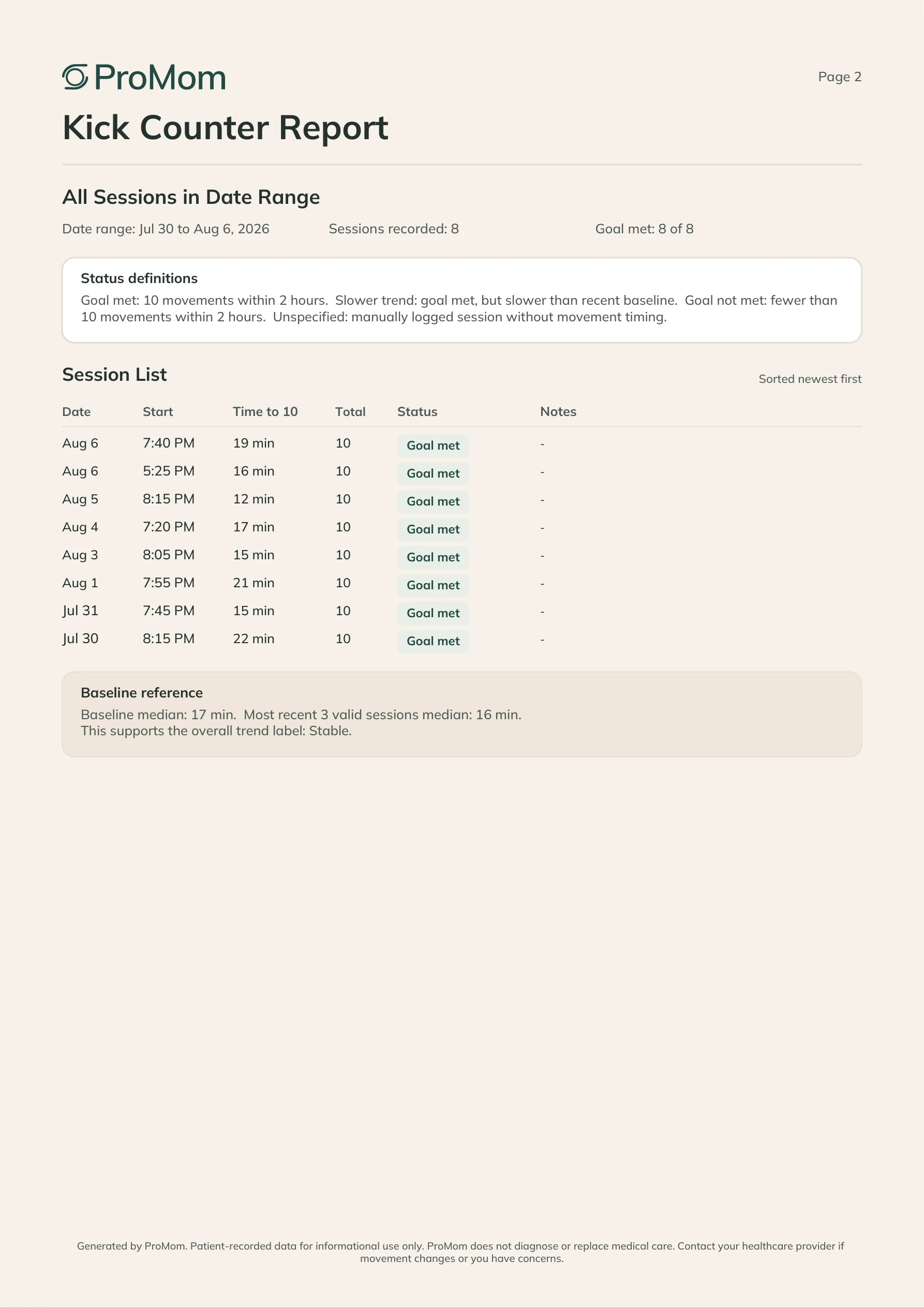 Page 2 of the Kick Counter report listing all 8 sessions from Jul 30 to Aug 6 with start time, time to 10 movements and status, plus the baseline reference.